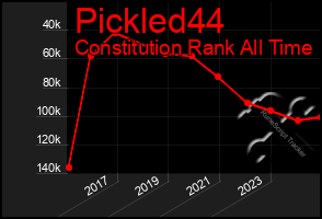 Total Graph of Pickled44