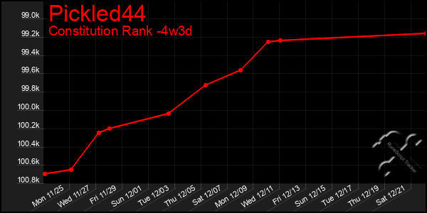 Last 31 Days Graph of Pickled44