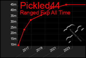 Total Graph of Pickled44