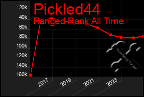 Total Graph of Pickled44