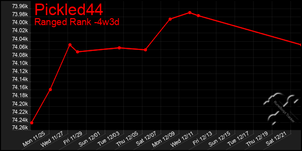 Last 31 Days Graph of Pickled44