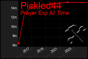 Total Graph of Pickled44