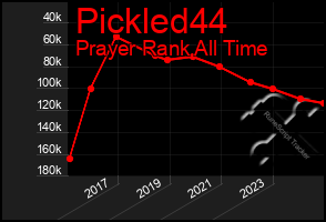 Total Graph of Pickled44