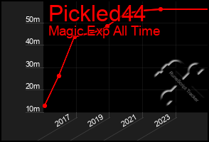 Total Graph of Pickled44