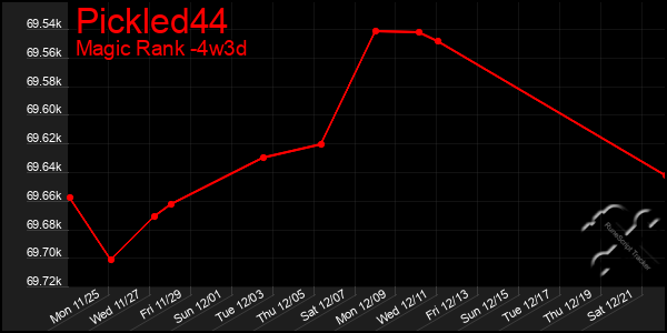 Last 31 Days Graph of Pickled44