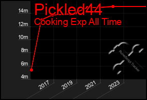 Total Graph of Pickled44