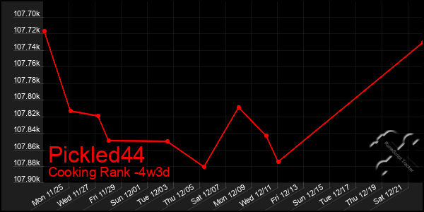 Last 31 Days Graph of Pickled44