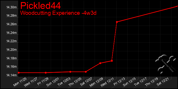 Last 31 Days Graph of Pickled44