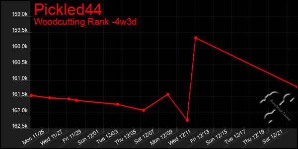 Last 31 Days Graph of Pickled44