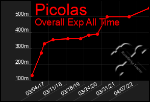 Total Graph of Picolas