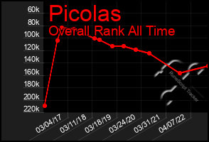 Total Graph of Picolas