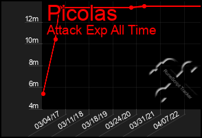 Total Graph of Picolas