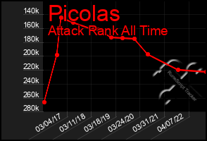 Total Graph of Picolas