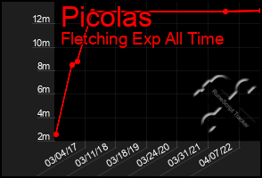 Total Graph of Picolas