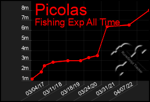 Total Graph of Picolas