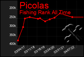 Total Graph of Picolas