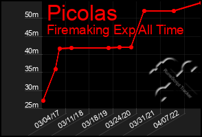 Total Graph of Picolas