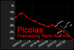 Total Graph of Picolas