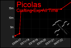 Total Graph of Picolas