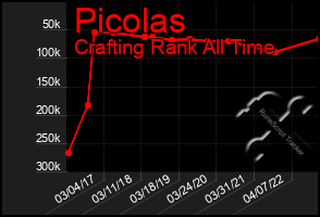 Total Graph of Picolas