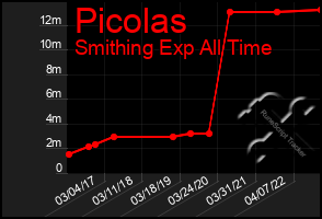 Total Graph of Picolas