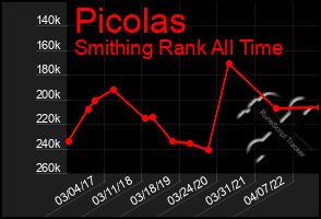 Total Graph of Picolas