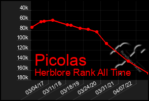 Total Graph of Picolas