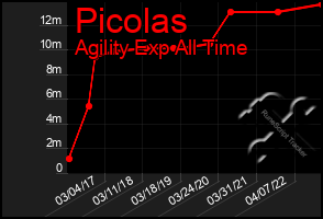 Total Graph of Picolas