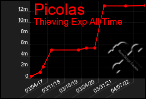 Total Graph of Picolas