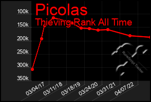 Total Graph of Picolas