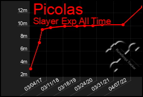 Total Graph of Picolas