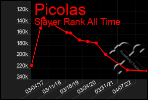 Total Graph of Picolas