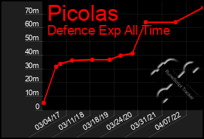 Total Graph of Picolas