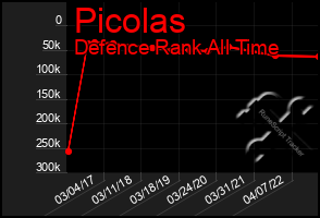 Total Graph of Picolas