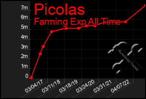 Total Graph of Picolas