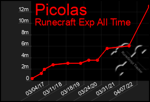 Total Graph of Picolas