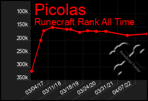 Total Graph of Picolas