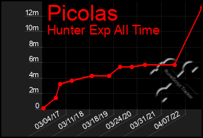 Total Graph of Picolas