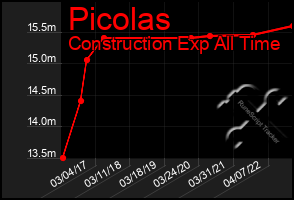 Total Graph of Picolas