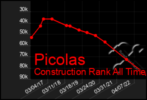 Total Graph of Picolas