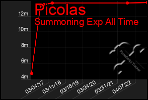 Total Graph of Picolas