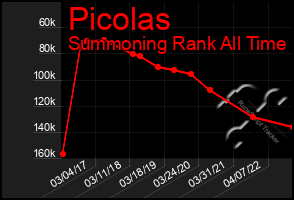 Total Graph of Picolas