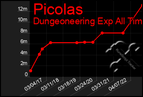 Total Graph of Picolas