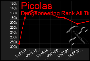 Total Graph of Picolas