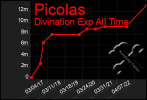 Total Graph of Picolas