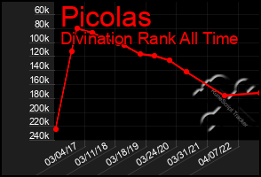 Total Graph of Picolas