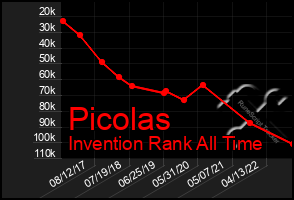 Total Graph of Picolas