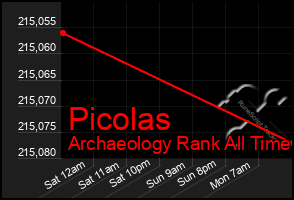 Total Graph of Picolas