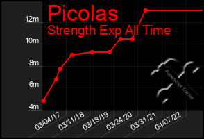 Total Graph of Picolas