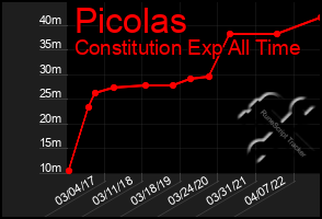 Total Graph of Picolas